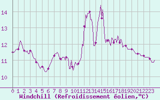 Courbe du refroidissement olien pour Besn (44)