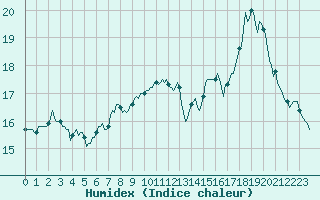Courbe de l'humidex pour Chatelaillon-Plage (17)