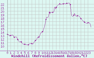 Courbe du refroidissement olien pour Saint-Philbert-sur-Risle (27)