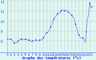 Courbe de tempratures pour Roujan (34)