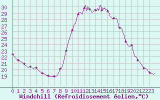 Courbe du refroidissement olien pour Lignerolles (03)