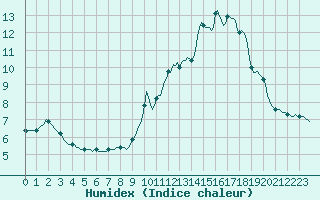 Courbe de l'humidex pour Pinsot (38)