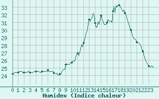 Courbe de l'humidex pour Sainte-Ouenne (79)