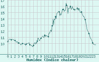 Courbe de l'humidex pour Saint-Philbert-sur-Risle (Le Rossignol) (27)
