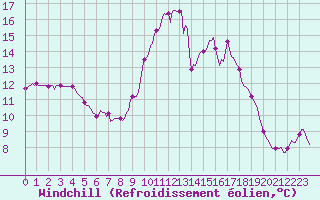 Courbe du refroidissement olien pour Sanary-sur-Mer (83)