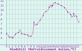 Courbe du refroidissement olien pour Le Luc (83)