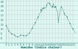 Courbe de l'humidex pour L'Huisserie (53)