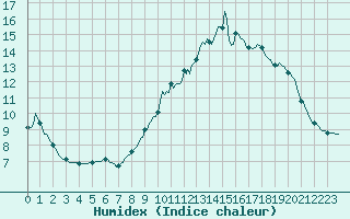 Courbe de l'humidex pour Puzeaux (80)