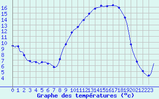 Courbe de tempratures pour Thorigny (85)