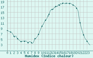 Courbe de l'humidex pour Voinmont (54)