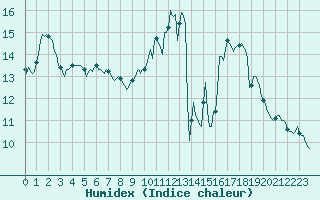 Courbe de l'humidex pour Neuville-de-Poitou (86)