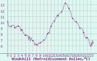 Courbe du refroidissement olien pour Tthieu (40)