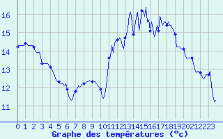 Courbe de tempratures pour Breuillet (17)