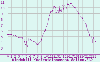 Courbe du refroidissement olien pour Sain-Bel (69)