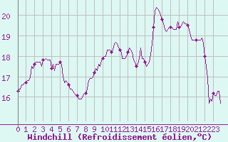 Courbe du refroidissement olien pour Saint-Philbert-de-Grand-Lieu (44)