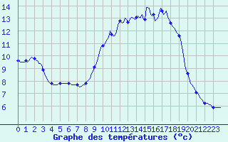Courbe de tempratures pour Sant Quint - La Boria (Esp)