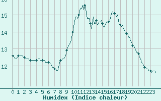 Courbe de l'humidex pour Pont-l'Abb (29)