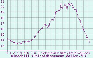 Courbe du refroidissement olien pour Besn (44)