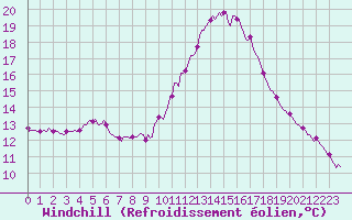 Courbe du refroidissement olien pour Saint-Nazaire-d