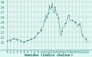 Courbe de l'humidex pour Amiens - Dury (80)