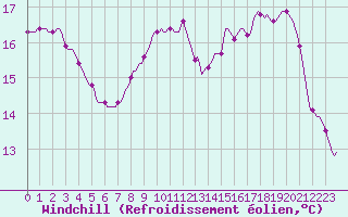 Courbe du refroidissement olien pour Tauxigny (37)