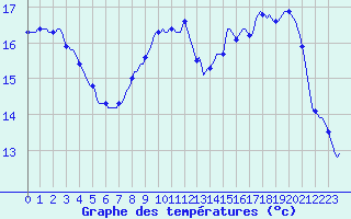 Courbe de tempratures pour Tauxigny (37)