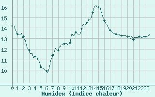 Courbe de l'humidex pour Estoher (66)