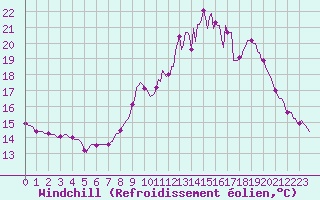 Courbe du refroidissement olien pour Leign-les-Bois (86)