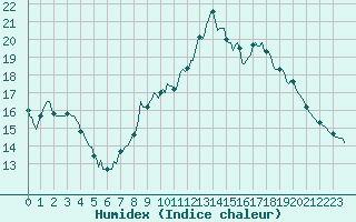 Courbe de l'humidex pour Kernascleden (56)