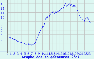 Courbe de tempratures pour Thurey (71)