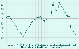 Courbe de l'humidex pour Sars-et-Rosires (59)