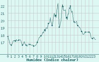Courbe de l'humidex pour Hd-Bazouges (35)