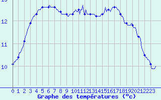 Courbe de tempratures pour Anglars St-Flix(12)