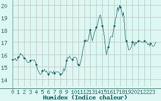 Courbe de l'humidex pour Jan (Esp)