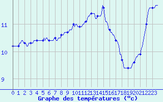 Courbe de tempratures pour Bannalec (29)