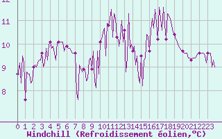 Courbe du refroidissement olien pour Gurande (44)