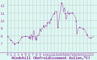 Courbe du refroidissement olien pour Saint-Germain-le-Guillaume (53)