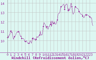 Courbe du refroidissement olien pour Nonaville (16)