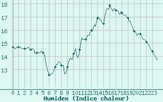 Courbe de l'humidex pour Jan (Esp)