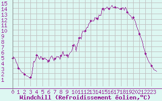 Courbe du refroidissement olien pour Caix (80)
