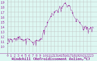 Courbe du refroidissement olien pour Trgueux (22)