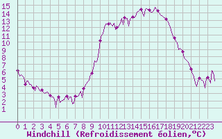Courbe du refroidissement olien pour Saint-Julien-en-Quint (26)