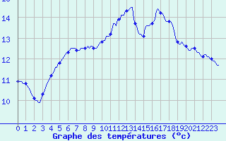 Courbe de tempratures pour Connerr (72)