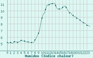 Courbe de l'humidex pour Thoiras (30)