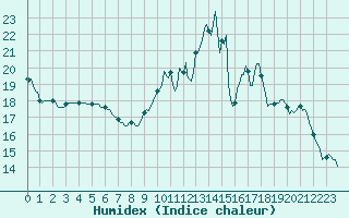 Courbe de l'humidex pour Mazres Le Massuet (09)