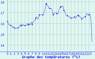 Courbe de tempratures pour Brigueuil (16)