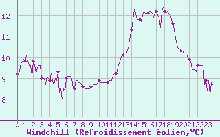Courbe du refroidissement olien pour Lamballe (22)