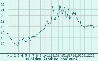 Courbe de l'humidex pour Forceville (80)