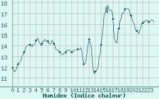 Courbe de l'humidex pour Jarny (54)