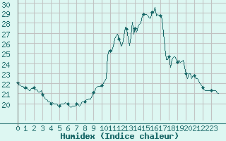 Courbe de l'humidex pour Tour-en-Sologne (41)